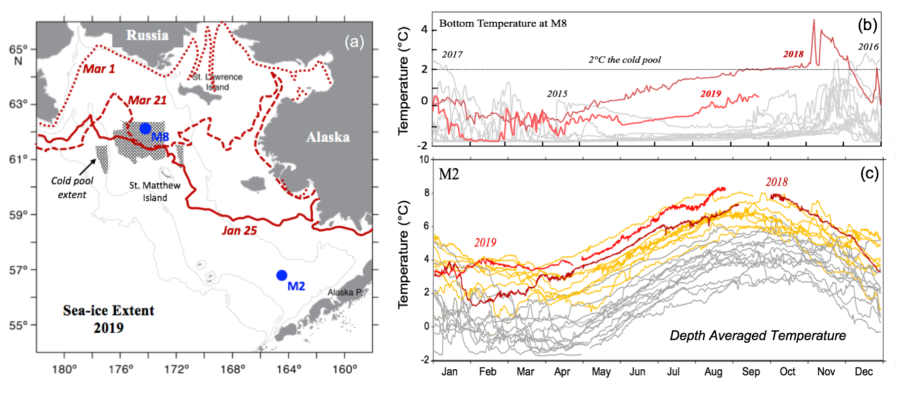 Recent Warming In The Bering Sea And Its Impact On The Ecosystem NOAA   ARC19 Bering Stabeno Fig2 