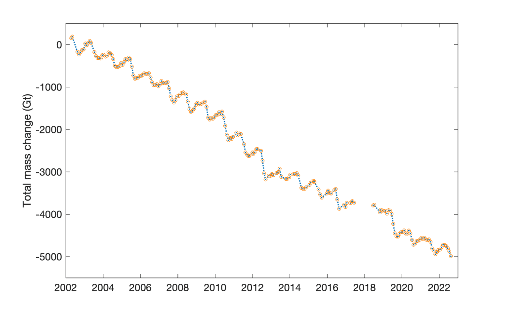 Fig. 1. Total mass change (Gt) of the Greenland ice sheet from April 2002 to mid-August 2022 determined from GRACE (2002-17) and GRACE-FO (2018-Present) satellite data.