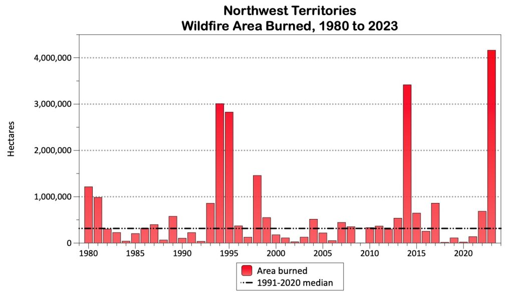 Bar graph of annual area burned in the Northwest Territories, Canada, with largest hectares in 2023