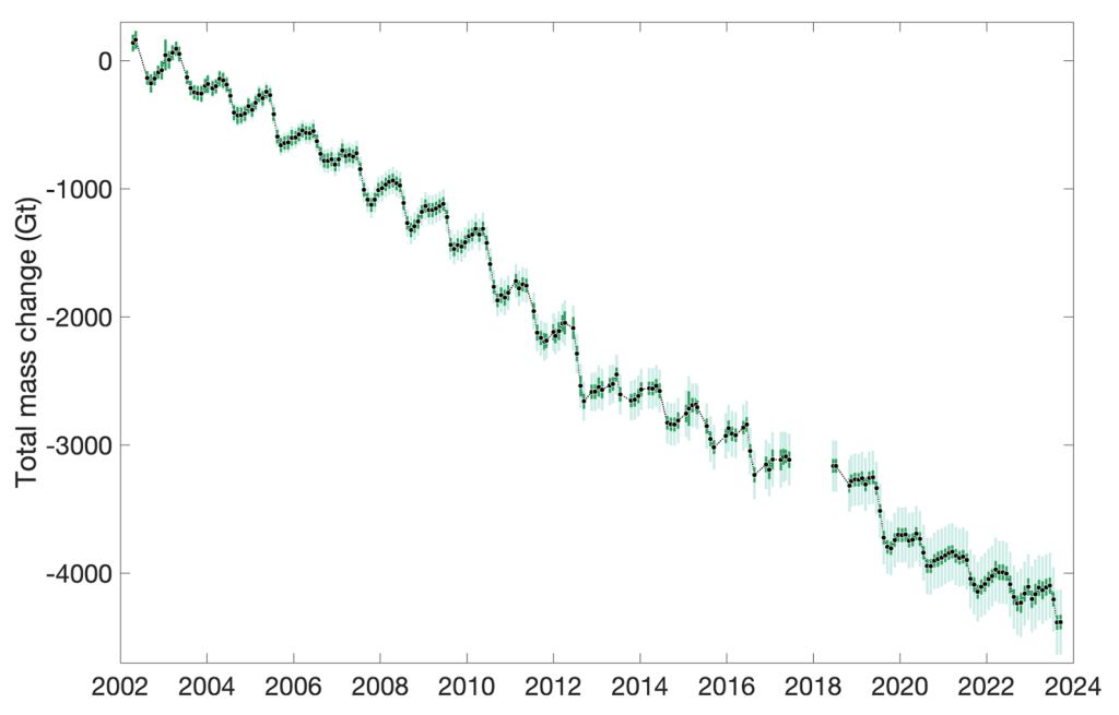Graph of total mass change, in gigatons, of the Greenland Ice Sheet from April 2002 through September 2023