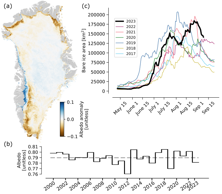 Map of Greeland with albedo anomaly for summer 2023 relative to summers 2017-2022, time series graph for average Greenland Ice Sheet summer albedo since 2000, and line graph of bare ice area measured from Sentinel-3 observations