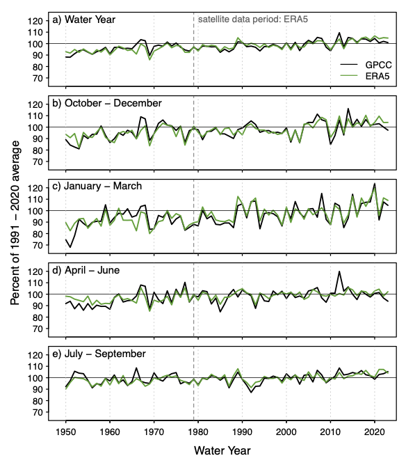 Time series graphs of Arctic (60-90°N) precipitation for water-years from 1951 through 2023 expressed as a percentage of the 1991-2020 average