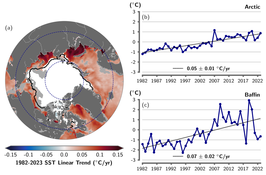 Arctic Ocean map showing linear SST trend for August of each year from 1982 to 2023 and line graphs of area-averaged SST anomalies for the Arctic ocean and Baffin Bay