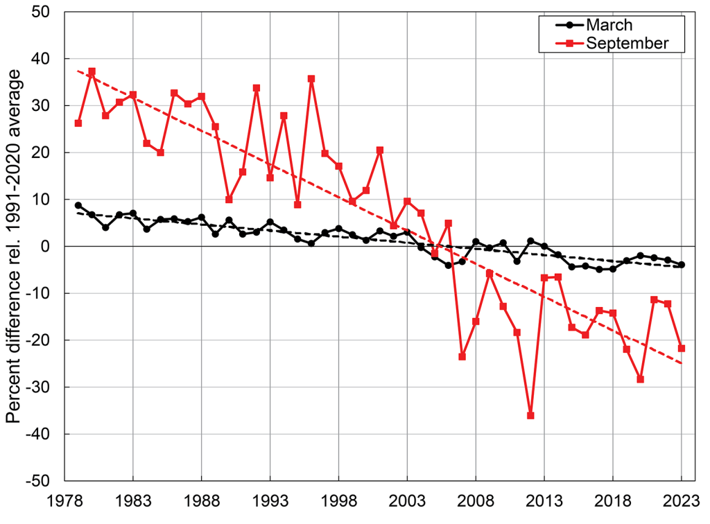 Line graph of declining monthly sea ice extent anomalies and linear trend lines for March and September 1979 to 2023