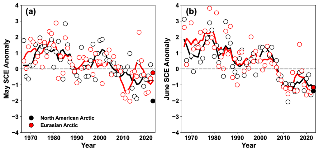 Graphs of standardized monthly snow cover extent anomalies relative to the 1991-2020 climatology for Arctic land areas for May and June from 1967 to 2023
