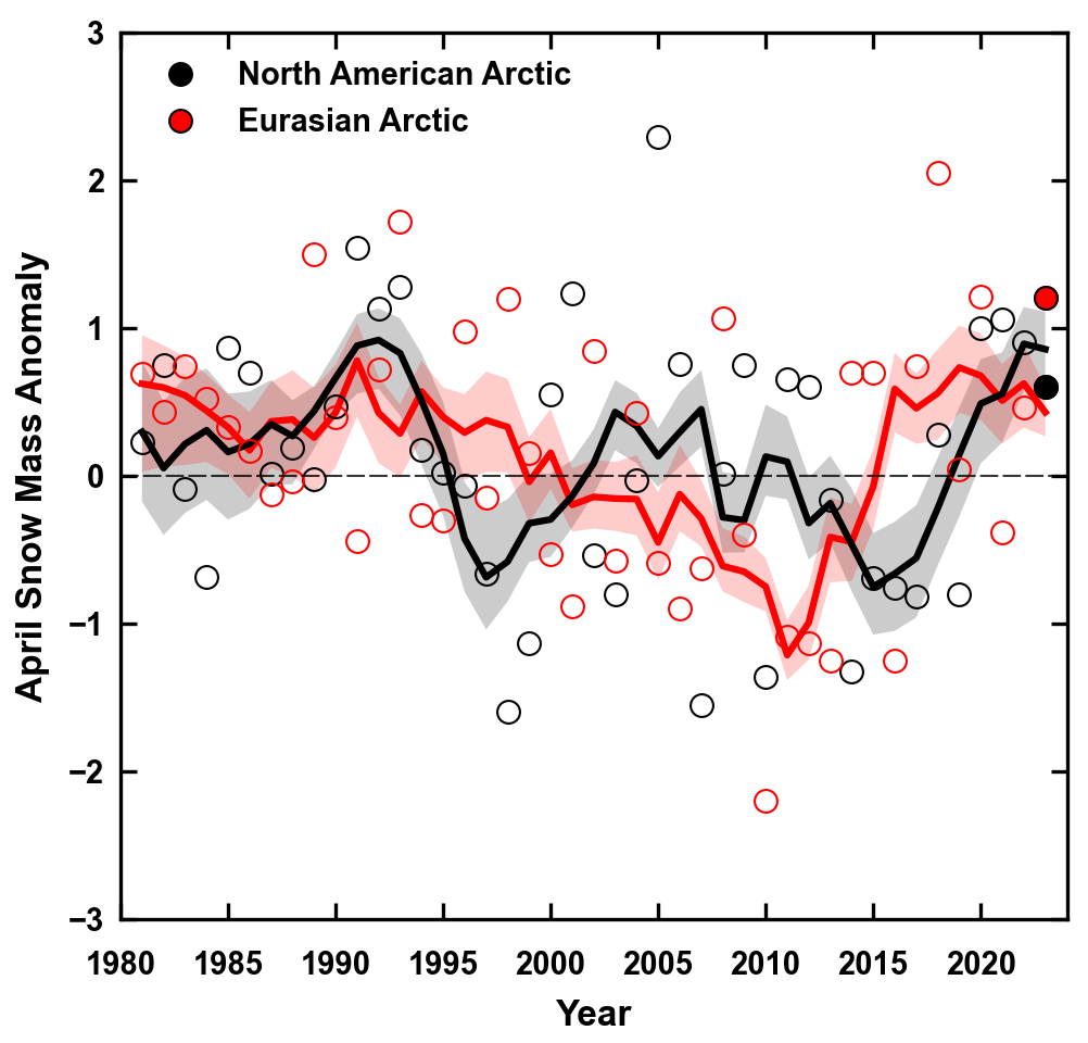 Graph of standardized April snow mass anomalies for Arctic land areas across the North American and Eurasian sectors