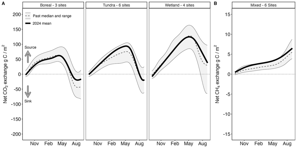 Arctic Terrestrial Carbon Cycling - NOAA Arctic