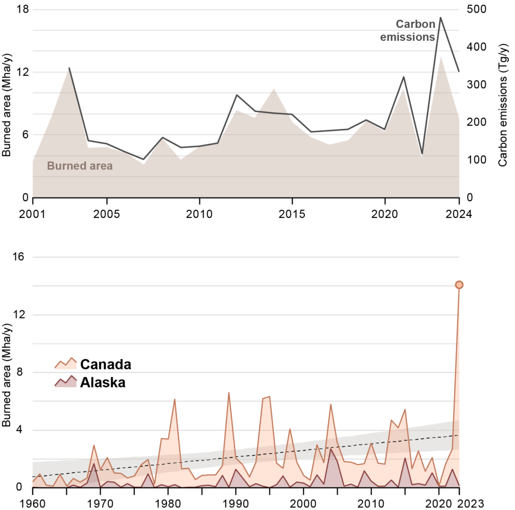 Graphs showing burned area (2001-2024) and direct fire carbon emissions (2003-2024) across the circumpolar permafrost domain and burned area (1960-2023) across the permafrost region within Alaska and Canada