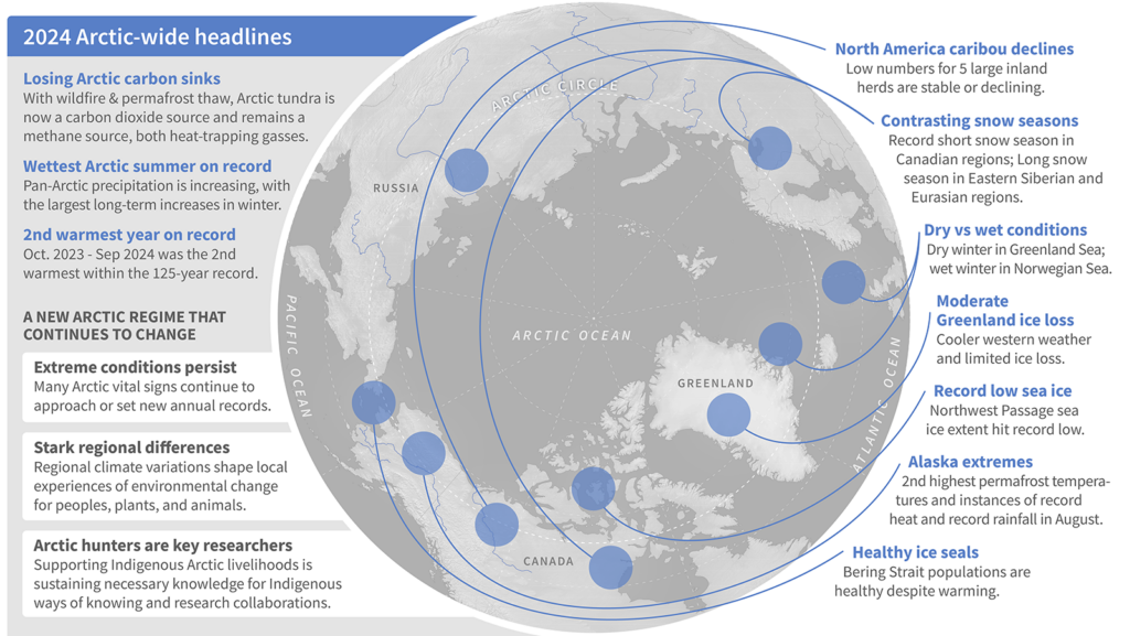 Map of the Arctic indicating 2024 Arctic-wide headlines of a new Arctic regime that continues to change