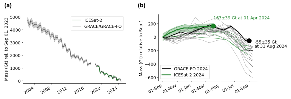 Graphs of observed mass balance of the Greenland Ice Sheet over 2002-2024 and annual mass balance for 2002-2023 and 2019-2023 with the full 2024 mass balance year and the 2024 mass balance year through 1 April