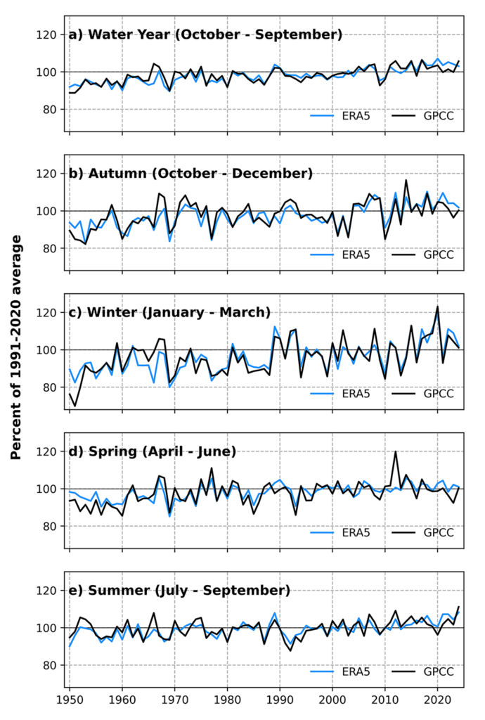 Graphs of time series of Arctic precipitation for water-years from 1951 through 2024 expressed as a percentage of the 1991-2020 average