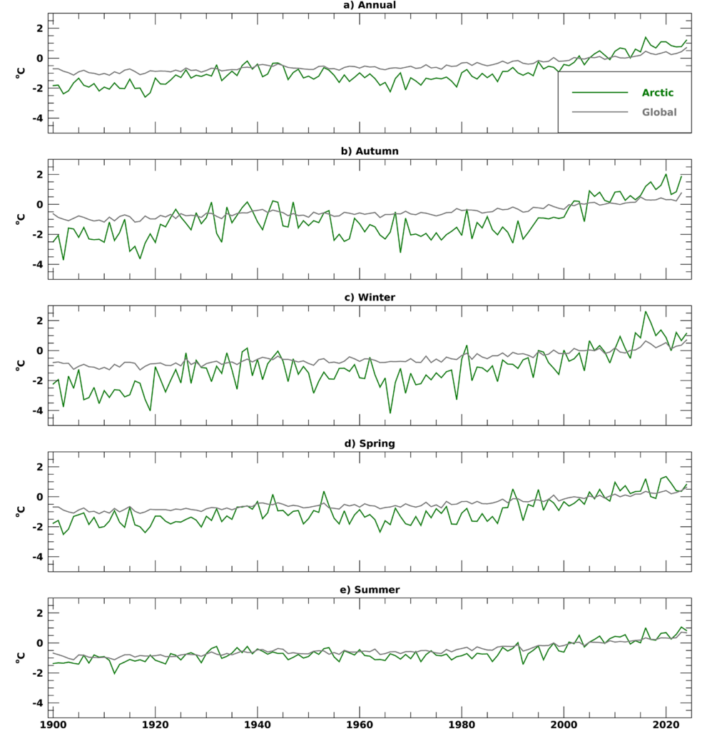 Time series of annual, autumn, winter, spring, and summer surface air temperature anomalies relative to the 1991-2020 mean and averaged across Arctic and Global land and ocean areas