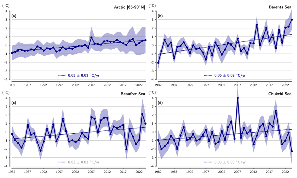 Graphs of area-averaged SST anomalies for August of each year relative to the 1991-2020 August mean for the Arctic Ocean, Barents Sea, Beaufort Sea, and Chukchi Sea