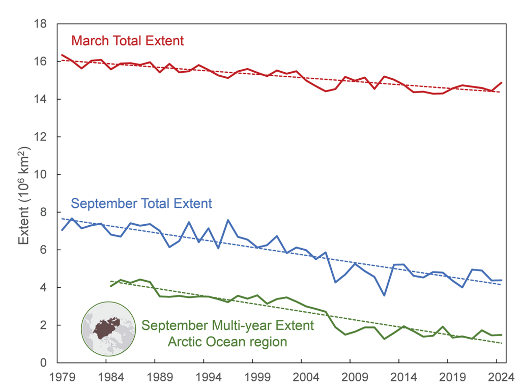 Line graphs of March and September total sea ice extent for 1979-2024, multi-year September extent for 1984-2024 and linear trend lines