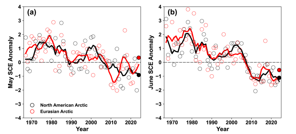 Graphs showing standardized monthly snow cover extent anomalies relative to the 1991-2020 baseline for Arctic land areas for May, and June from 1967 to 2024