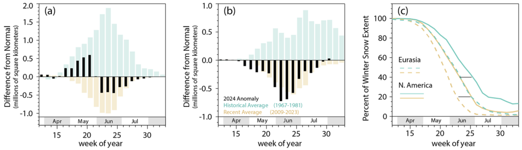 Histograms showing weekly snow cover extent anomalies during spring 2024 for Eurasian and North American Arctic land areas and historical averages for 1967-1981 and recent averages for 2009-2023