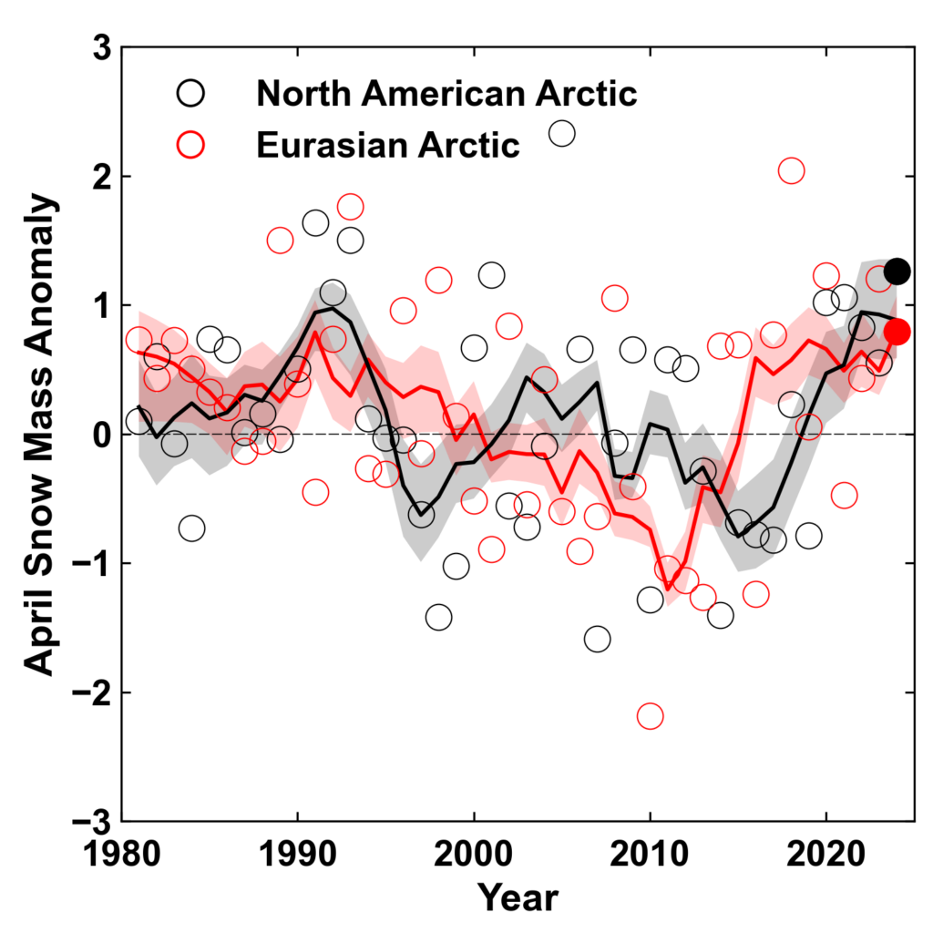 Graph of standardized April snow mass anomalies for Arctic land areas across the North American and Eurasian sectors